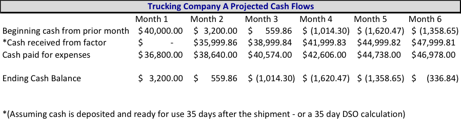 Projected Cash Flow