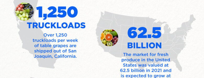 The two most significant areas during produce season are the Yuma Valley in Arizona and the San Joaquin Valley in California. 