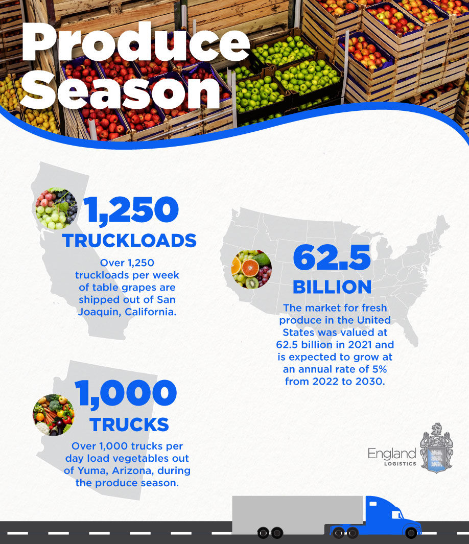 The two most significant areas during produce season are the Yuma Valley in Arizona and the San Joaquin Valley in California. 
